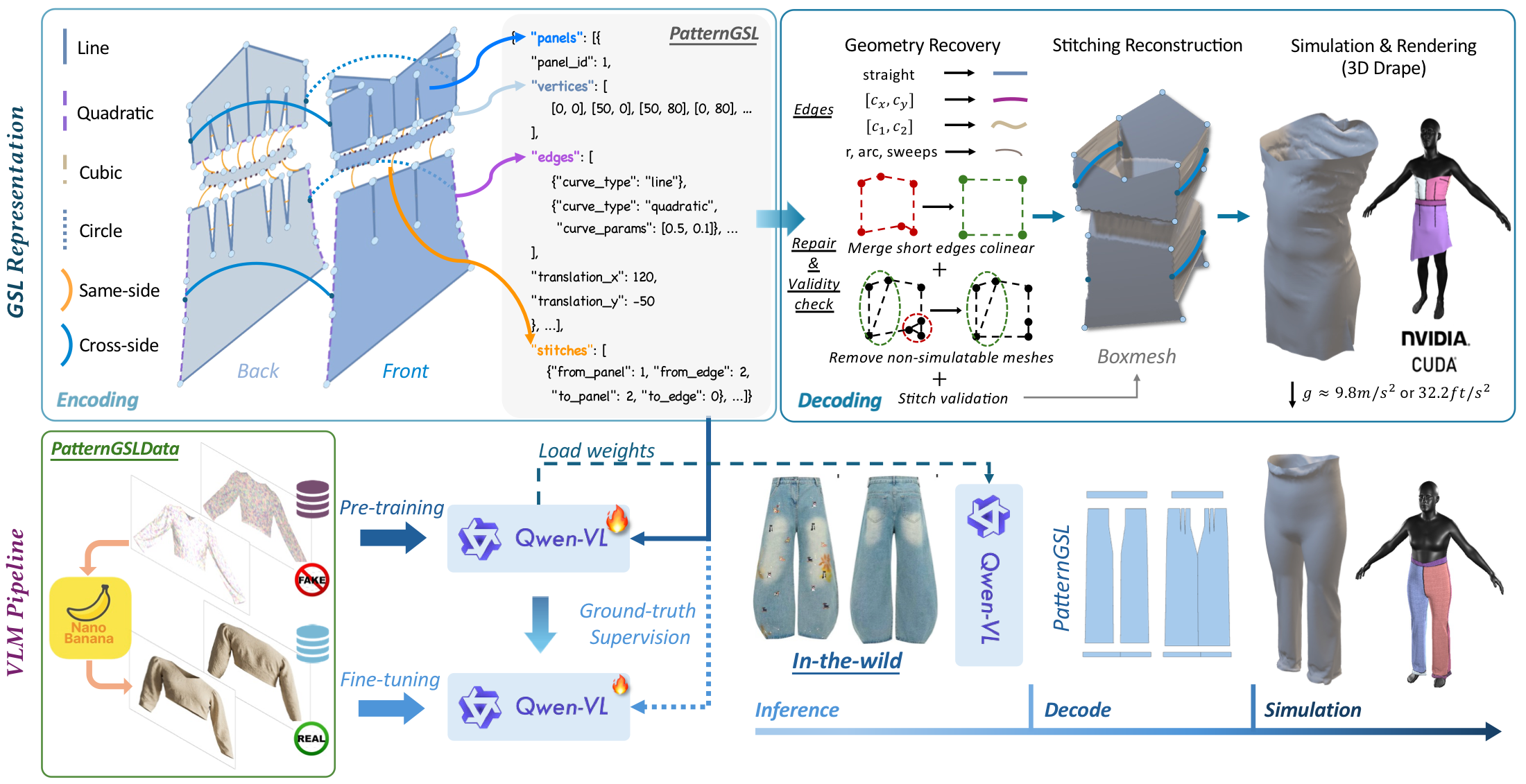 PatternGSL framework with representation, decoding, VLM training, and inference stages.