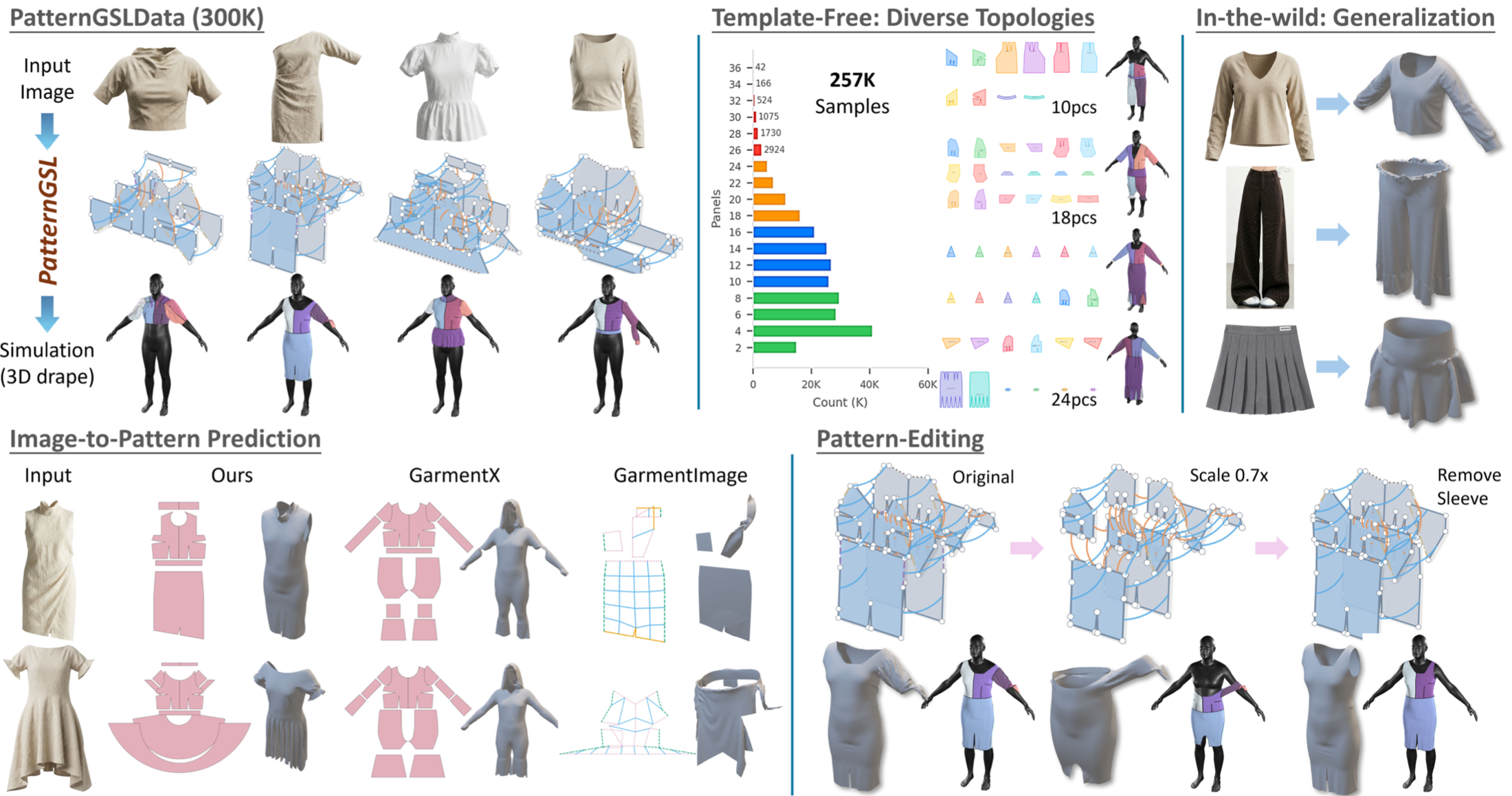 Overview of PatternGSL data, diverse template-free topologies, image-to-pattern prediction, in-the-wild generalization, and pattern editing.