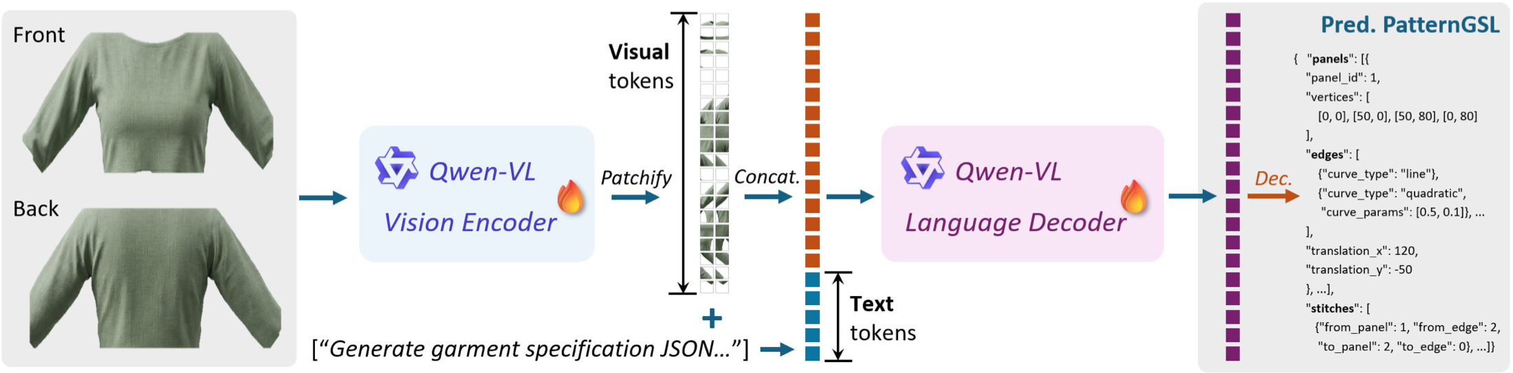 Vision-language model architecture for image-to-pattern prediction with front and synthesized back views.